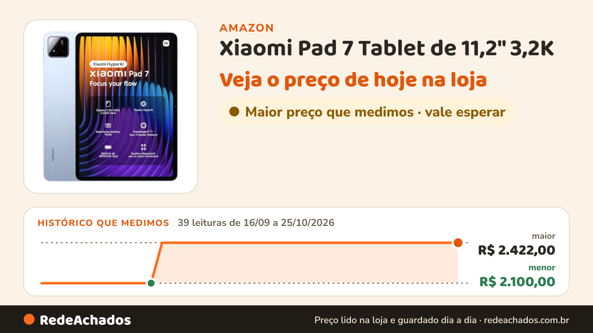 Histórico de preço de Xiaomi Pad 7 Tablet de 11,2" 3,2K (Snapdragon 7+ Gen 3, 8 GB RAM, 128 GB ROM, 4… na Amazon: 39 leituras de 16/09/2026 a 25/10/2026, menor R$ 2.100,00, maior R$ 2.422,00