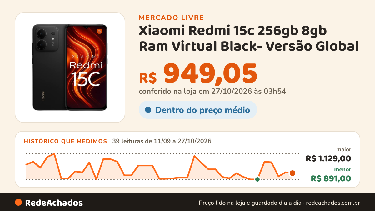 Histórico de preço de Xiaomi Redmi 15c 256gb 8gb Ram Virtual Black- Versão Global no Mercado Livre: 39 leituras de 11/09/2026 a 27/10/2026, menor R$ 891,00, maior R$ 1.129,00; R$ 949,05 conferido em 27/10/2026 às 00h54