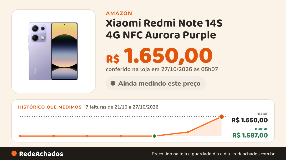 Histórico de preço de Xiaomi Redmi Note 14S 4G NFC Aurora Purple (Roxo) 8GB 256GB ROM [ 2502FRA65G ] na Amazon: 7 leituras de 21/10/2026 a 27/10/2026, menor R$ 1.587,00, maior R$ 1.650,00; R$ 1.650,00 conferido em 27/10/2026 às 05h07