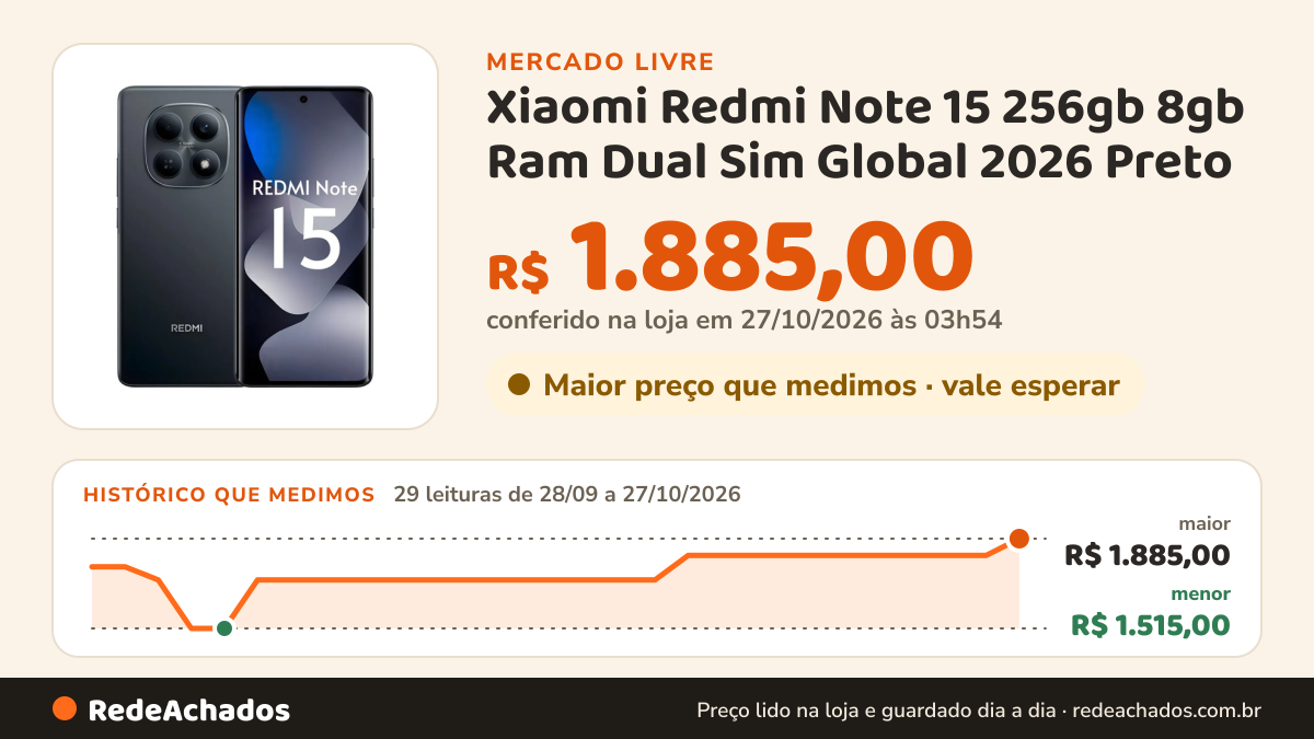 Histórico de preço de Xiaomi Redmi Note 15 256gb 8gb Ram Dual Sim Global 2026 Preto no Mercado Livre: 29 leituras de 28/09/2026 a 27/10/2026, menor R$ 1.515,00, maior R$ 1.885,00; R$ 1.885,00 conferido em 27/10/2026 às 03h54