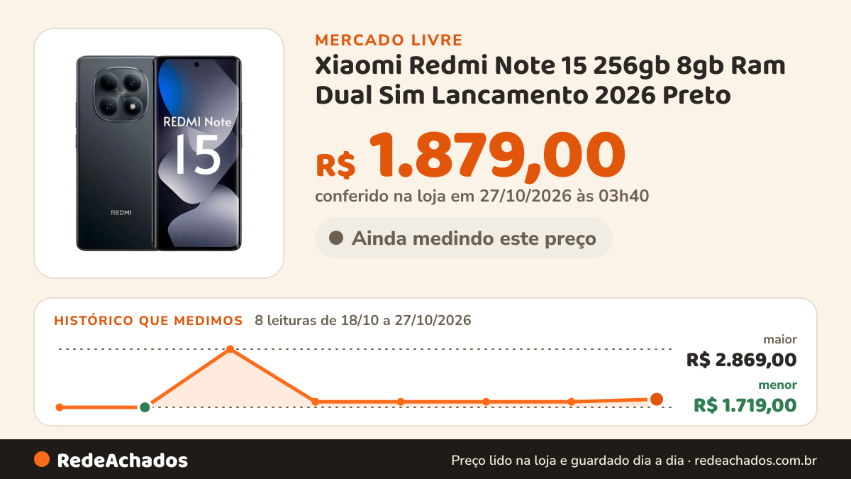 Histórico de preço de Xiaomi Redmi Note 15 256gb 8gb Ram Dual Sim Lancamento 2026 Preto no Mercado Livre: 8 leituras de 18/10/2026 a 27/10/2026, menor R$ 1.719,00, maior R$ 2.869,00; R$ 1.879,00 conferido em 27/10/2026 às 03h40