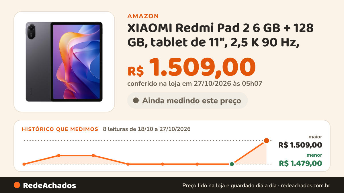 Histórico de preço de XIAOMI Redmi Pad 2 6 GB + 128 GB, tablet de 11", 2,5 K 90 Hz, bateria 9000 mAh, 4… na Amazon: 8 leituras de 18/10/2026 a 27/10/2026, menor R$ 1.479,00, maior R$ 1.509,00; R$ 1.509,00 conferido em 27/10/2026 às 05h07