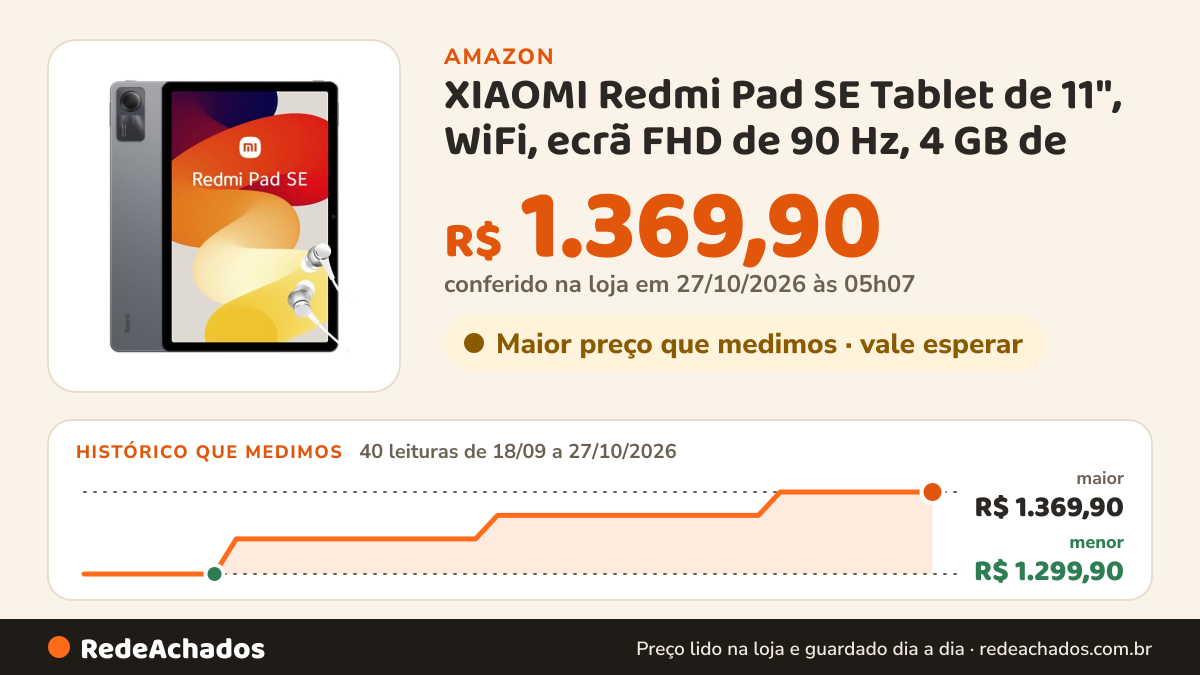 Histórico de preço de XIAOMI Redmi Pad SE Tablet de 11", WiFi, ecrã FHD de 90 Hz, 4 GB de RAM, 128 GB de ROM… na Amazon: 40 leituras de 18/09/2026 a 27/10/2026, menor R$ 1.299,90, maior R$ 1.369,90; R$ 1.369,90 conferido em 27/10/2026 às 05h07