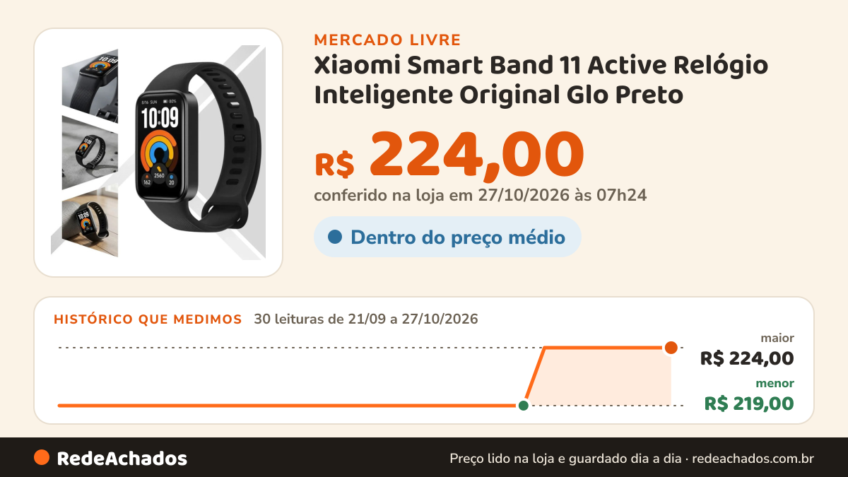 Histórico de preço de Xiaomi Smart Band 11 Active Relógio Inteligente Original Glo Preto no Mercado Livre: 30 leituras de 21/09/2026 a 27/10/2026, menor R$ 219,00, maior R$ 224,00; R$ 224,00 conferido em 27/10/2026 às 07h24