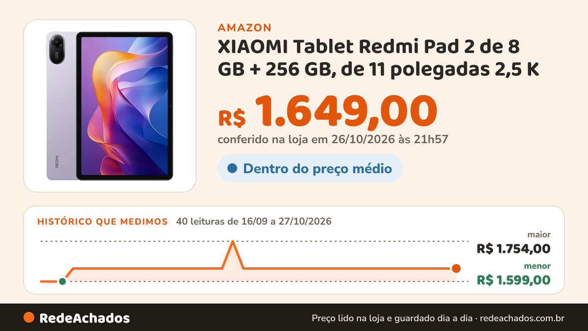 Histórico de preço de XIAOMI Tablet Redmi Pad 2 de 8 GB + 256 GB, de 11 polegadas 2,5 K 90 Hz, Mediatek Helio… na Amazon: 40 leituras de 16/09/2026 a 27/10/2026, menor R$ 1.599,00, maior R$ 1.754,00; R$ 1.649,00 conferido em 26/10/2026 às 21h57
