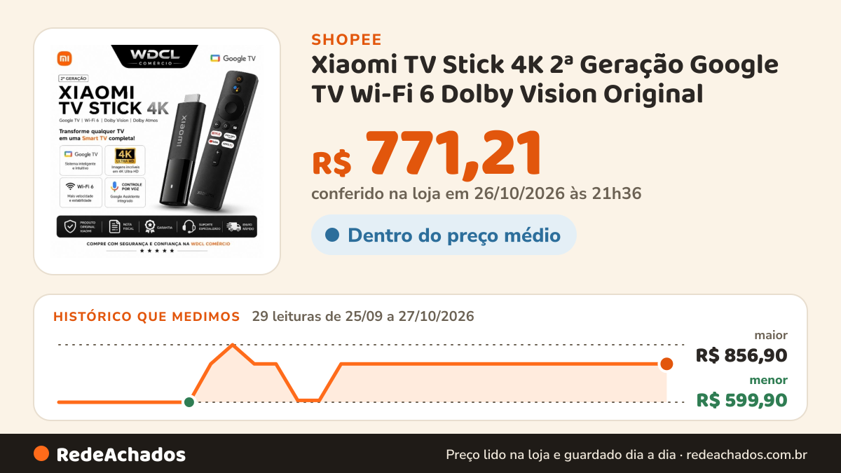 Histórico de preço de Xiaomi TV Stick 4K 2ª Geração Google TV Wi-Fi 6 Dolby Vision Original na Shopee: 29 leituras de 25/09/2026 a 27/10/2026, menor R$ 599,90, maior R$ 856,90; R$ 771,21 conferido em 26/10/2026 às 21h36