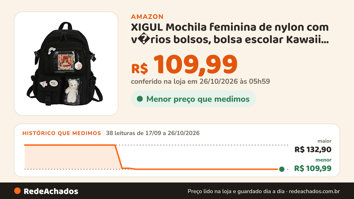 Histórico de preço de XIGUL Mochila feminina de nylon com v�rios bolsos, bolsa escolar Kawaii, para viagem… na Amazon: 38 leituras de 17/09/2026 a 26/10/2026, menor R$ 109,99, maior R$ 132,90; R$ 109,99 conferido em 26/10/2026 às 05h59