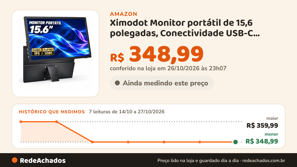 Histórico de preço de Ximodot Monitor portátil de 15,6 polegadas, Conectividade USB-C HDMI Full HD 1080P e… na Amazon: 7 leituras de 14/10/2026 a 27/10/2026, menor R$ 348,99, maior R$ 359,99; R$ 348,99 conferido em 26/10/2026 às 23h07
