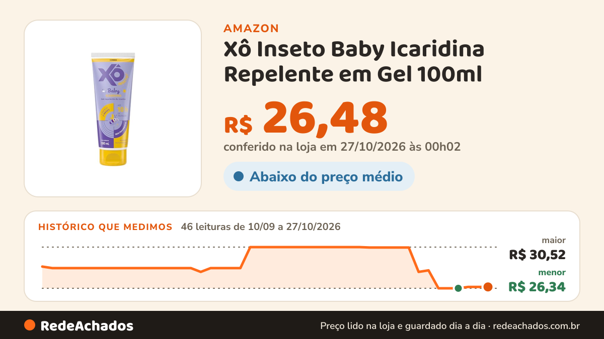 Histórico de preço de Xô Inseto Baby Icaridina Repelente em Gel 100ml na Amazon: 46 leituras de 10/09/2026 a 27/10/2026, menor R$ 26,34, maior R$ 30,52; R$ 26,48 conferido em 27/10/2026 às 00h02