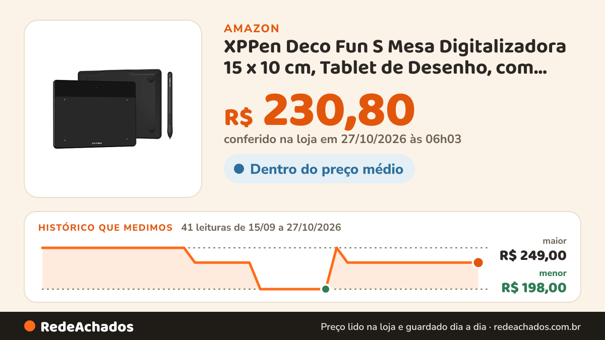 Histórico de preço de XPPen Deco Fun S Mesa Digitalizadora 15 x 10 cm, Tablet de Desenho, com Stylus, 8192… na Amazon: 41 leituras de 15/09/2026 a 27/10/2026, menor R$ 198,00, maior R$ 249,00; R$ 230,80 conferido em 27/10/2026 às 06h03