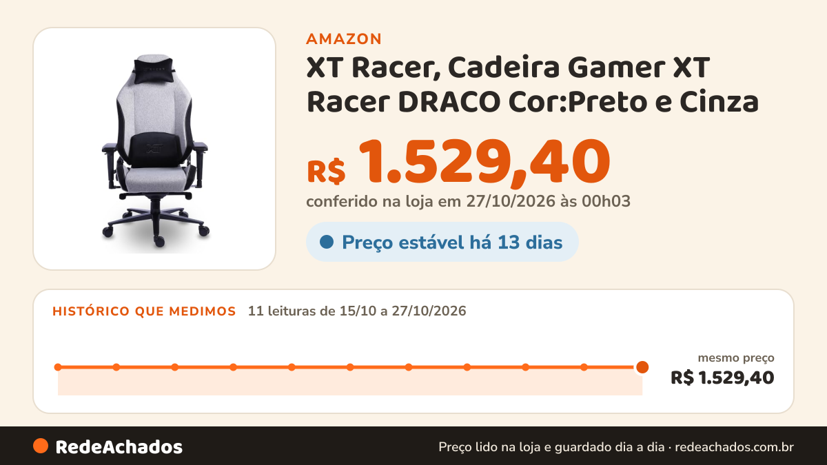 Histórico de preço de XT Racer, Cadeira Gamer XT Racer DRACO Cor:Preto e Cinza na Amazon: 11 leituras de 15/10/2026 a 27/10/2026, mesmo preço, R$ 1.529,40, em todas; R$ 1.529,40 conferido em 27/10/2026 às 00h03