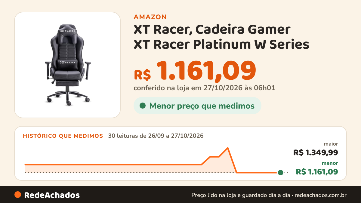 Histórico de preço de XT Racer, Cadeira Gamer XT Racer Platinum W Series - Preto na Amazon: 30 leituras de 26/09/2026 a 27/10/2026, menor R$ 1.161,09, maior R$ 1.349,99; R$ 1.161,09 conferido em 27/10/2026 às 06h01