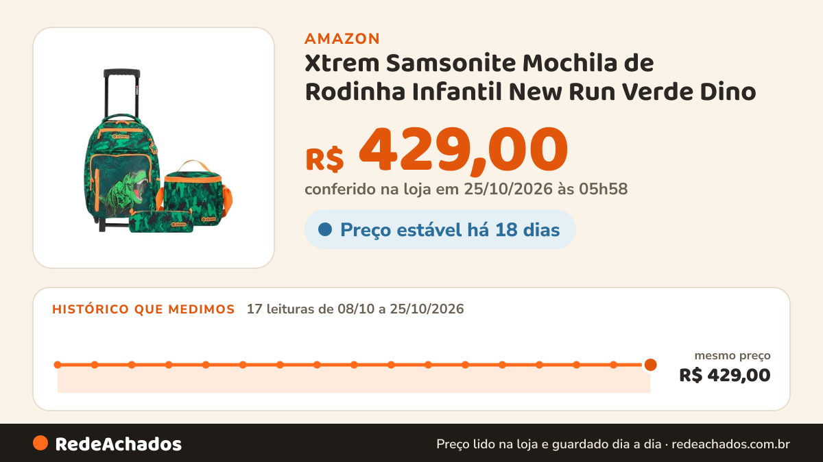 Histórico de preço de Xtrem Samsonite Mochila de Rodinha Infantil New Run Verde Dino na Amazon: 17 leituras de 08/10/2026 a 25/10/2026, mesmo preço, R$ 429,00, em todas; R$ 429,00 conferido em 25/10/2026 às 05h58