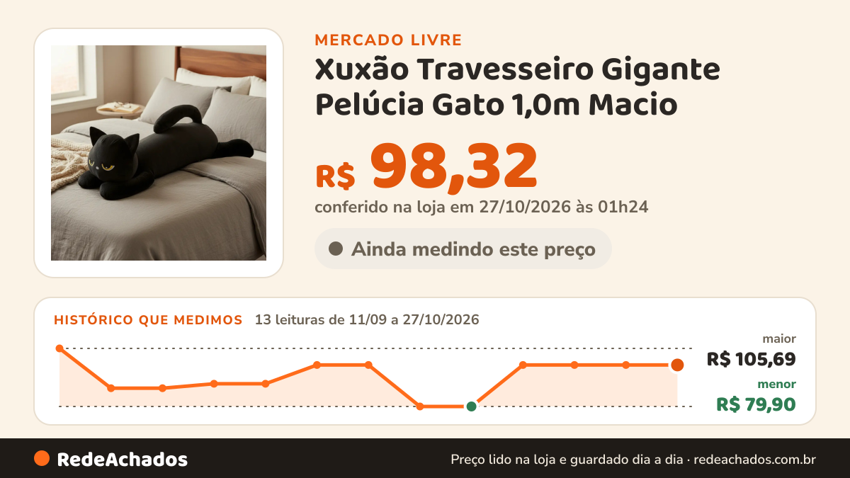 Histórico de preço de Xuxão Travesseiro Gigante Pelúcia Gato 1,0m Macio no Mercado Livre: 13 leituras de 11/09/2026 a 27/10/2026, menor R$ 79,90, maior R$ 105,69; R$ 98,32 conferido em 27/10/2026 às 01h24