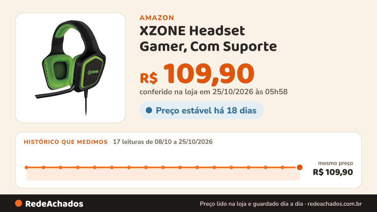 Histórico de preço de XZONE Headset Gamer, Com Suporte - GHS-02 na Amazon: 17 leituras de 08/10/2026 a 25/10/2026, mesmo preço, R$ 109,90, em todas; R$ 109,90 conferido em 25/10/2026 às 05h58