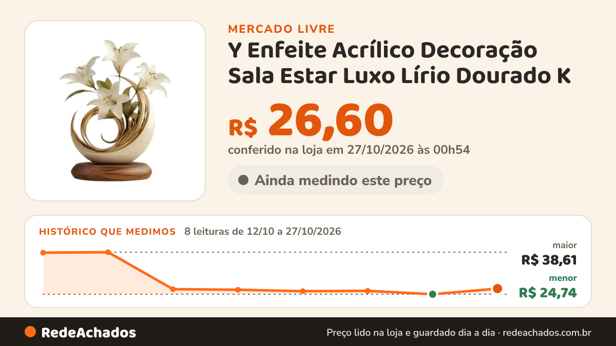 Histórico de preço de Y Enfeite Acrílico Decoração Sala Estar Luxo Lírio Dourado K no Mercado Livre: 8 leituras de 12/10/2026 a 27/10/2026, menor R$ 24,74, maior R$ 38,61; R$ 26,60 conferido em 27/10/2026 às 00h54