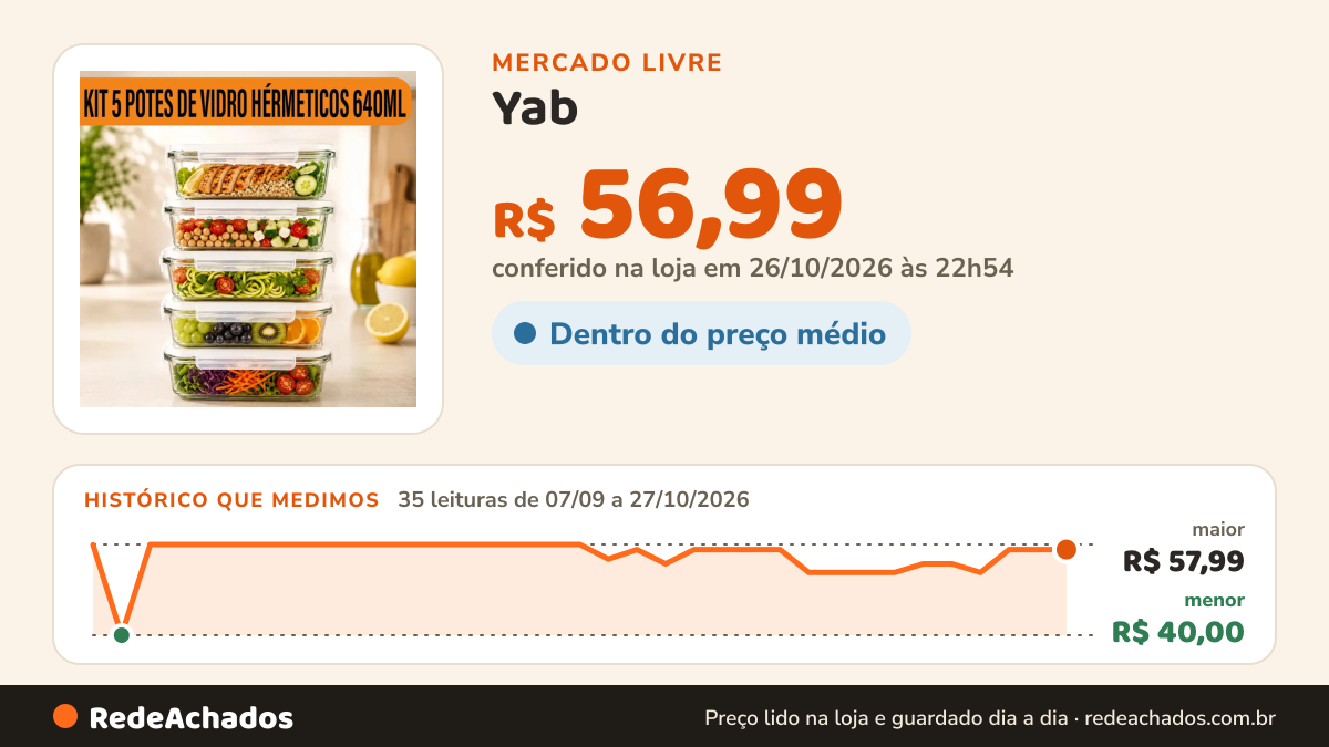 Histórico de preço de Yab - Kit 5 Potes De Vidro Marmita C/ Tampa Hermético 640ml Retangular 4 Travas… no Mercado Livre: 35 leituras de 07/09/2026 a 27/10/2026, menor R$ 40,00, maior R$ 57,99; R$ 56,99 conferido em 26/10/2026 às 22h54