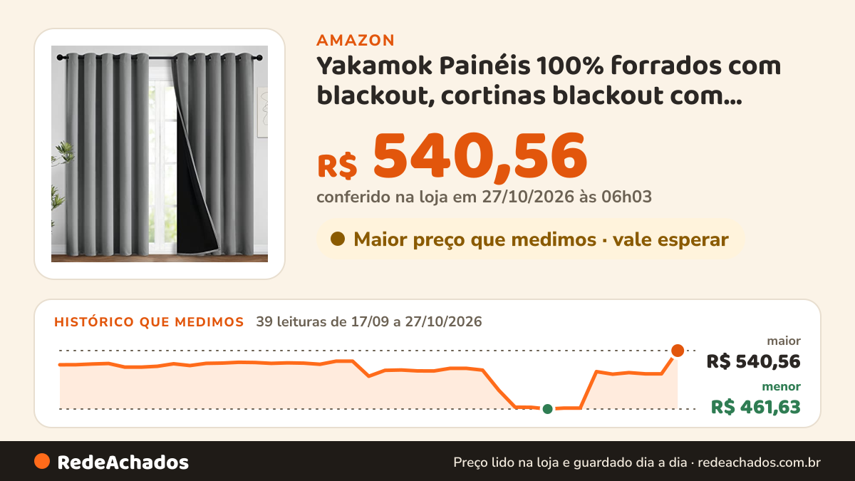 Histórico de preço de Yakamok Painéis 100% forrados com blackout, cortinas blackout com isolamento térmico para… na Amazon: 38 leituras de 17/09/2026 a 25/10/2026, menor R$ 461,63, maior R$ 526,29