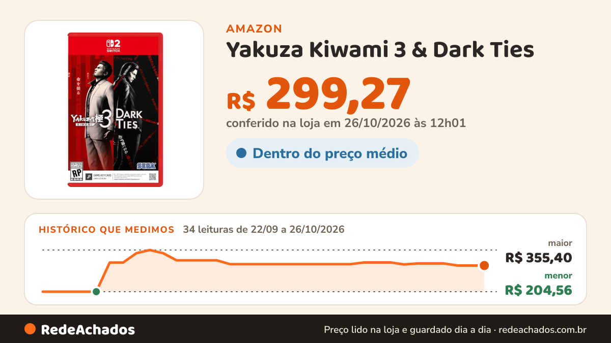 Histórico de preço de Yakuza Kiwami 3 & Dark Ties na Amazon: 34 leituras de 22/09/2026 a 26/10/2026, menor R$ 204,56, maior R$ 355,40; R$ 299,27 conferido em 26/10/2026 às 12h01