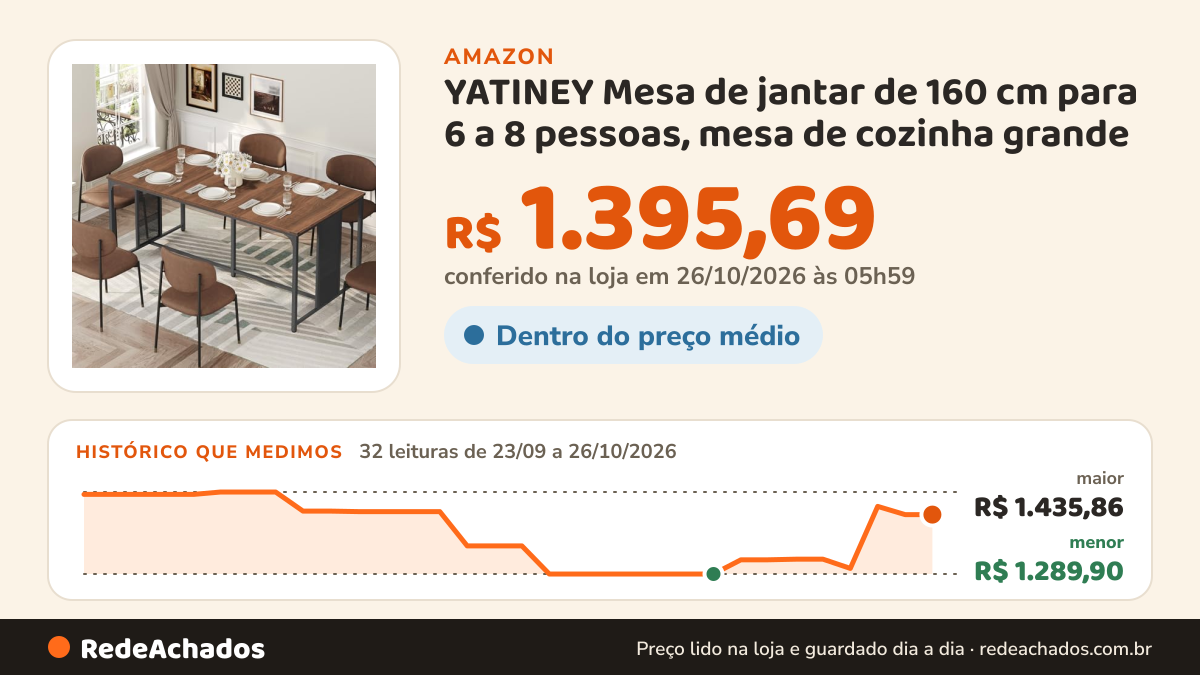 Histórico de preço de YATINEY Mesa de jantar de 160 cm para 6 a 8 pessoas, mesa de cozinha grande na Amazon: 32 leituras de 23/09/2026 a 26/10/2026, menor R$ 1.289,90, maior R$ 1.435,86; R$ 1.395,69 conferido em 26/10/2026 às 05h59