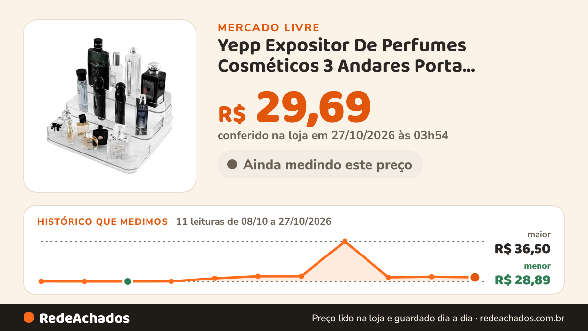 Histórico de preço de Yepp Expositor De Perfumes Cosméticos 3 Andares Porta Maquiagem no Mercado Livre: 11 leituras de 08/10/2026 a 27/10/2026, menor R$ 28,89, maior R$ 36,50; R$ 29,69 conferido em 27/10/2026 às 03h54