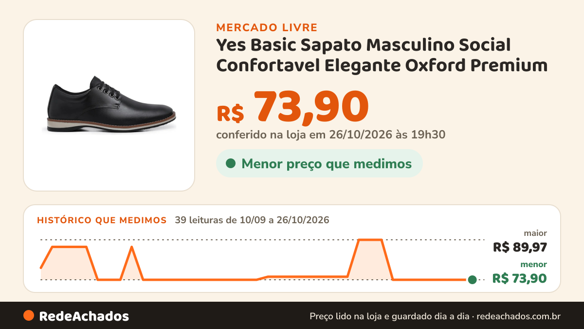 Histórico de preço de Yes Basic Sapato Masculino Social Confortavel Elegante Oxford Premium no Mercado Livre: 39 leituras de 10/09/2026 a 26/10/2026, menor R$ 73,90, maior R$ 89,97; R$ 73,90 conferido em 26/10/2026 às 19h30