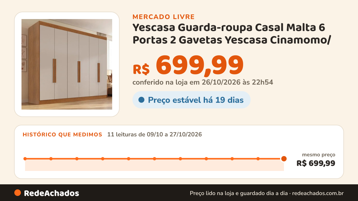 Histórico de preço de Yescasa Guarda-roupa Casal Malta 6 Portas 2 Gavetas Yescasa Cinamomo/ no Mercado Livre: 11 leituras de 09/10/2026 a 27/10/2026, mesmo preço, R$ 699,99, em todas; R$ 699,99 conferido em 26/10/2026 às 22h54