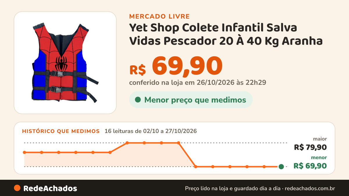 Histórico de preço de Yet Shop Colete Infantil Salva Vidas Pescador 20 À 40 Kg Aranha no Mercado Livre: 16 leituras de 02/10/2026 a 27/10/2026, menor R$ 69,90, maior R$ 79,90; R$ 69,90 conferido em 26/10/2026 às 22h29