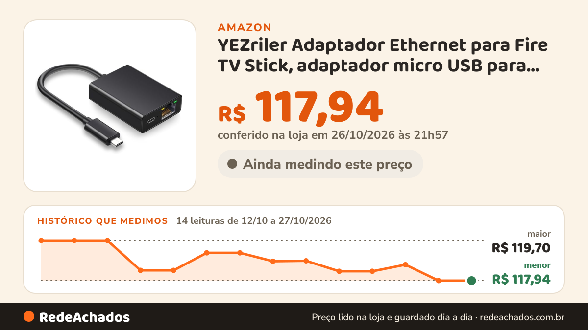 Histórico de preço de YEZriler Adaptador Ethernet para Fire TV Stick, adaptador micro USB para Ethernet RJ45… na Amazon: 14 leituras de 12/10/2026 a 27/10/2026, menor R$ 117,94, maior R$ 119,70; R$ 117,94 conferido em 26/10/2026 às 21h57