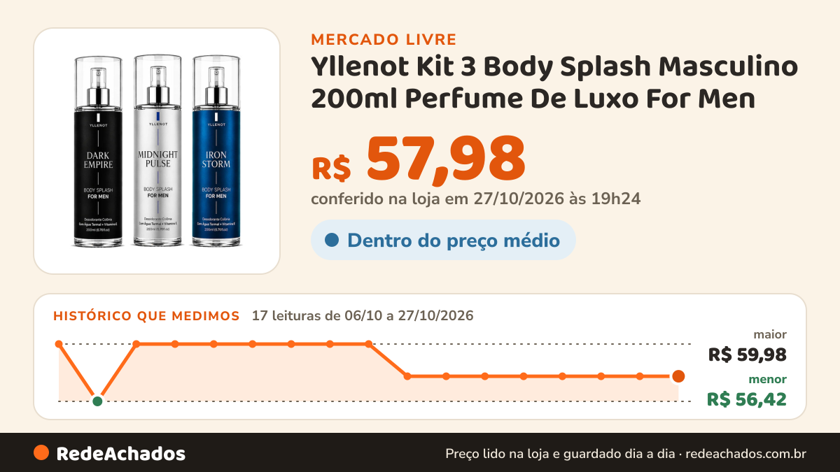 Histórico de preço de Yllenot Kit 3 Body Splash Masculino 200ml Perfume De Luxo For Men no Mercado Livre: 17 leituras de 06/10/2026 a 27/10/2026, menor R$ 56,42, maior R$ 59,98; R$ 57,98 conferido em 27/10/2026 às 00h54