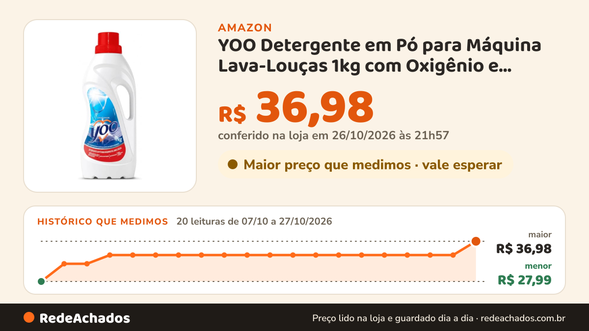 Histórico de preço de YOO Detergente em Pó para Máquina Lava-Louças 1kg com Oxigênio e Enzimas na Amazon: 20 leituras de 07/10/2026 a 27/10/2026, menor R$ 27,99, maior R$ 36,98; R$ 36,98 conferido em 26/10/2026 às 21h57