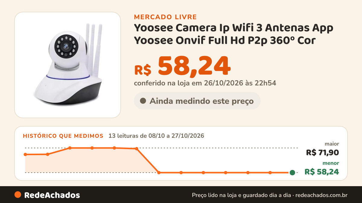 Histórico de preço de Yoosee Camera Ip Wifi 3 Antenas App Yoosee Onvif Full Hd P2p 360º Cor no Mercado Livre: 12 leituras de 08/10/2026 a 26/10/2026, menor R$ 58,24, maior R$ 71,90; R$ 58,24 conferido em 25/10/2026 às 23h00