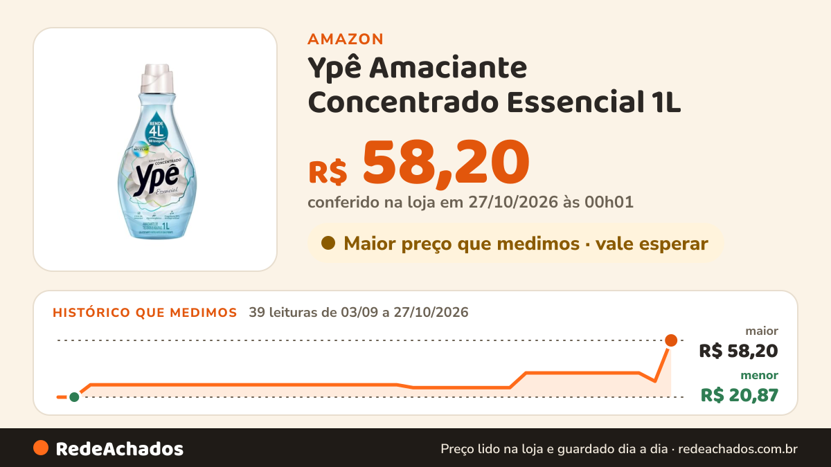 Histórico de preço de Ypê Amaciante Concentrado Essencial 1L na Amazon: 39 leituras de 03/09/2026 a 27/10/2026, menor R$ 20,87, maior R$ 58,20; R$ 58,20 conferido em 27/10/2026 às 00h01