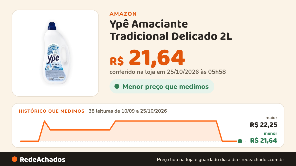 Histórico de preço de Ypê Amaciante Tradicional Delicado ​2L na Amazon: 38 leituras de 10/09/2026 a 25/10/2026, menor R$ 21,64, maior R$ 22,25; R$ 21,64 conferido em 25/10/2026 às 05h58