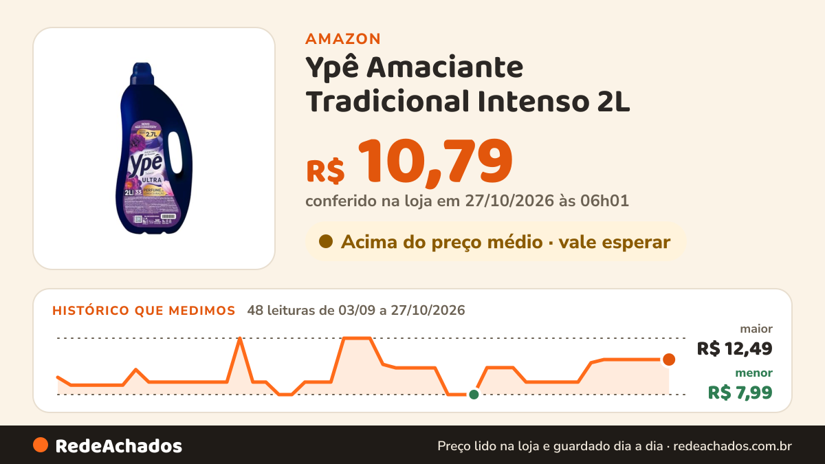 Histórico de preço de Ypê Amaciante Tradicional Intenso 2L na Amazon: 48 leituras de 03/09/2026 a 27/10/2026, menor R$ 7,99, maior R$ 12,49; R$ 10,79 conferido em 27/10/2026 às 06h01