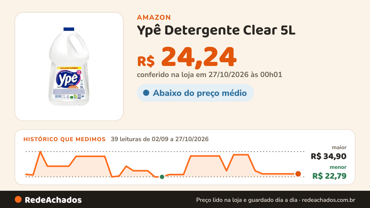 Histórico de preço de Ypê Detergente Clear 5L na Amazon: 39 leituras de 02/09/2026 a 27/10/2026, menor R$ 22,79, maior R$ 34,90; R$ 24,24 conferido em 27/10/2026 às 00h01