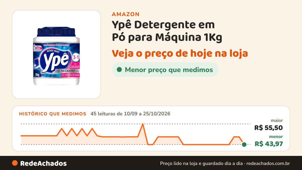 Histórico de preço de Ypê Detergente em Pó para Máquina 1Kg na Amazon: 45 leituras de 10/09/2026 a 25/10/2026, menor R$ 43,97, maior R$ 55,50