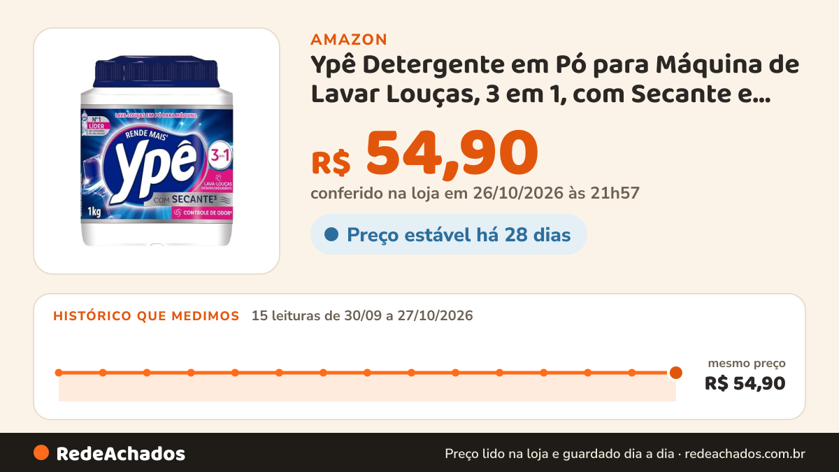Histórico de preço de Ypê Detergente em Pó para Máquina de Lavar Louças, 3 em 1, com Secante e Controle de Odor… na Amazon: 15 leituras de 30/09/2026 a 27/10/2026, mesmo preço, R$ 54,90, em todas; R$ 54,90 conferido em 26/10/2026 às 21h57