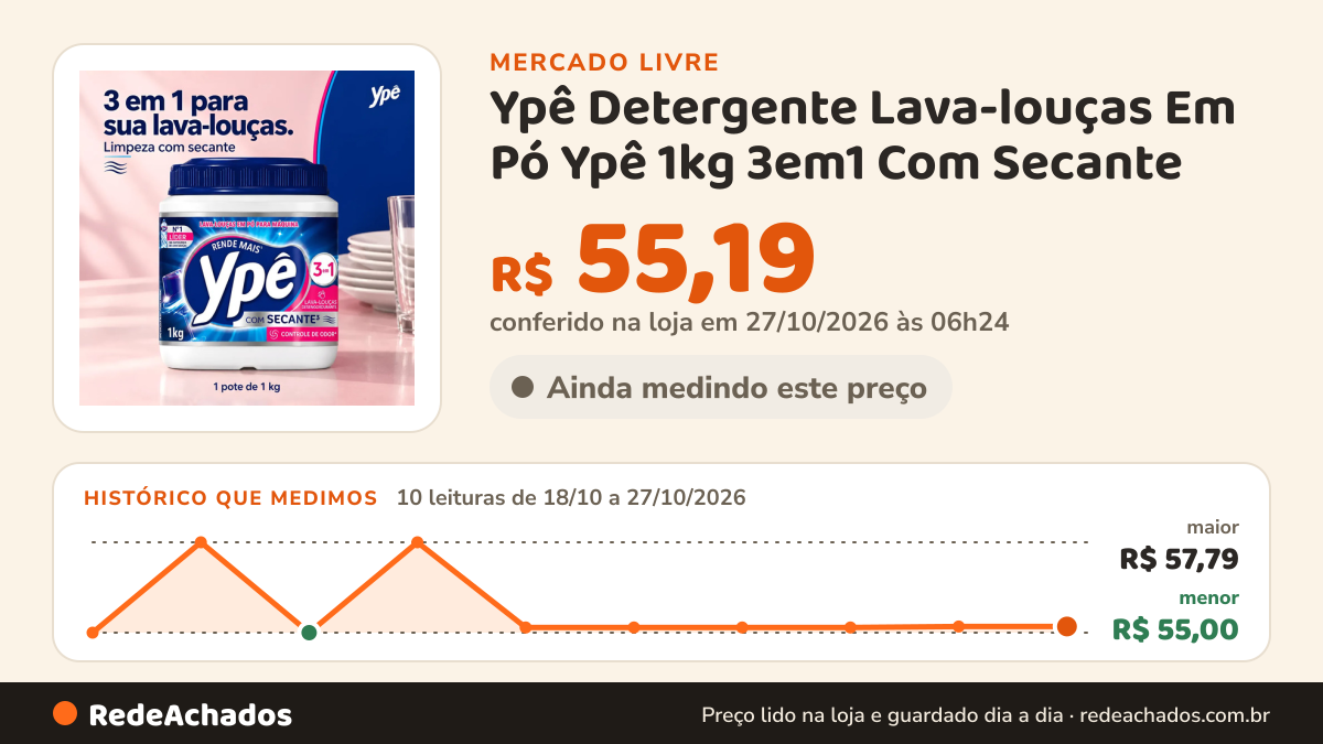 Histórico de preço de Ypê Detergente Lava-louças Em Pó Ypê 1kg 3em1 Com Secante no Mercado Livre: 10 leituras de 18/10/2026 a 27/10/2026, menor R$ 55,00, maior R$ 57,79; R$ 55,19 conferido em 27/10/2026 às 06h24