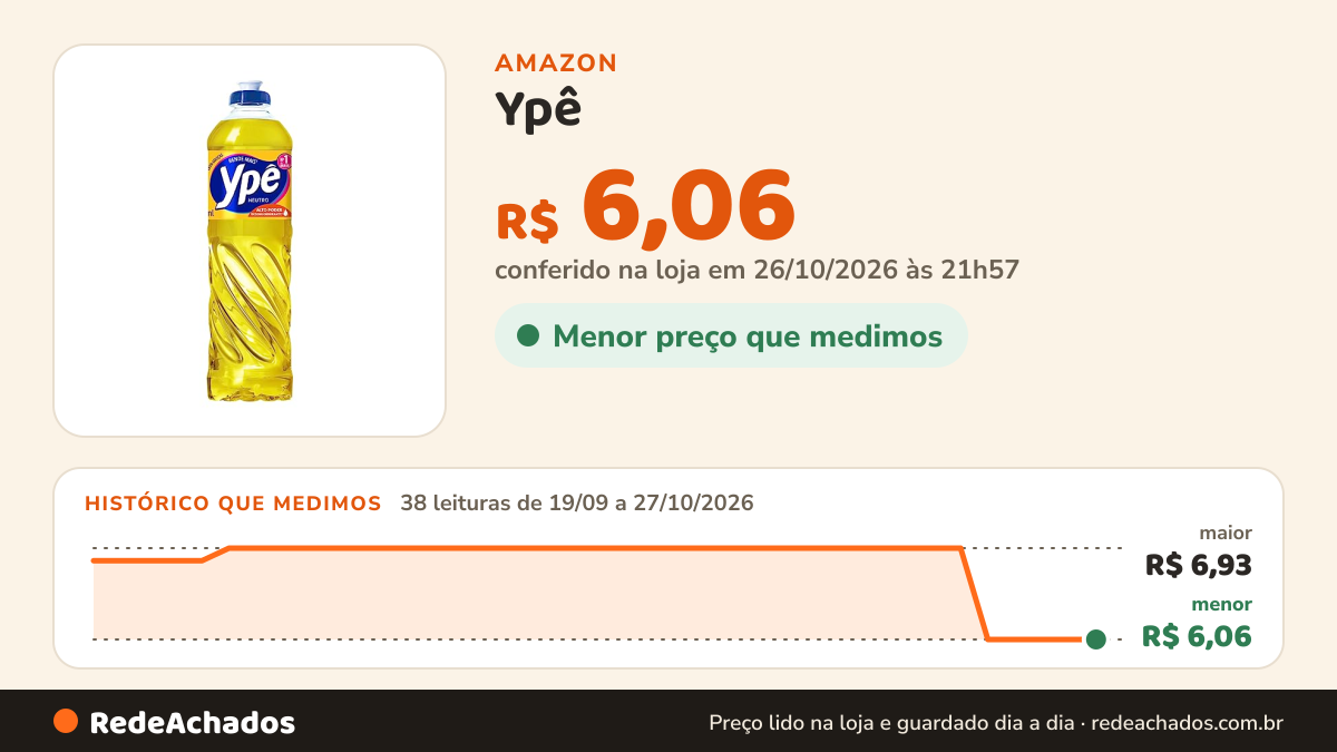 Histórico de preço de Ypê - Lava Louças Líquido Neutro 500ml, Amarelo, Frasco na Amazon: 38 leituras de 19/09/2026 a 27/10/2026, menor R$ 6,06, maior R$ 6,93; R$ 6,06 conferido em 26/10/2026 às 21h57