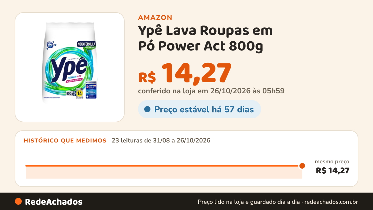 Histórico de preço de Ypê Lava Roupas em ​Pó Power Act 800g (Sachê) na Amazon: 23 leituras de 31/08/2026 a 26/10/2026, mesmo preço, R$ 14,27, em todas; R$ 14,27 conferido em 26/10/2026 às 05h59