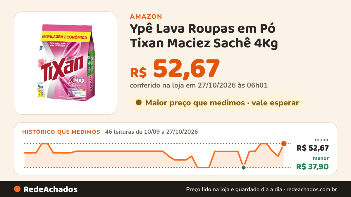 Histórico de preço de Ypê Lava Roupas em Pó Tixan Maciez Sachê 4Kg na Amazon: 46 leituras de 10/09/2026 a 27/10/2026, menor R$ 37,90, maior R$ 52,67; R$ 52,67 conferido em 27/10/2026 às 06h01