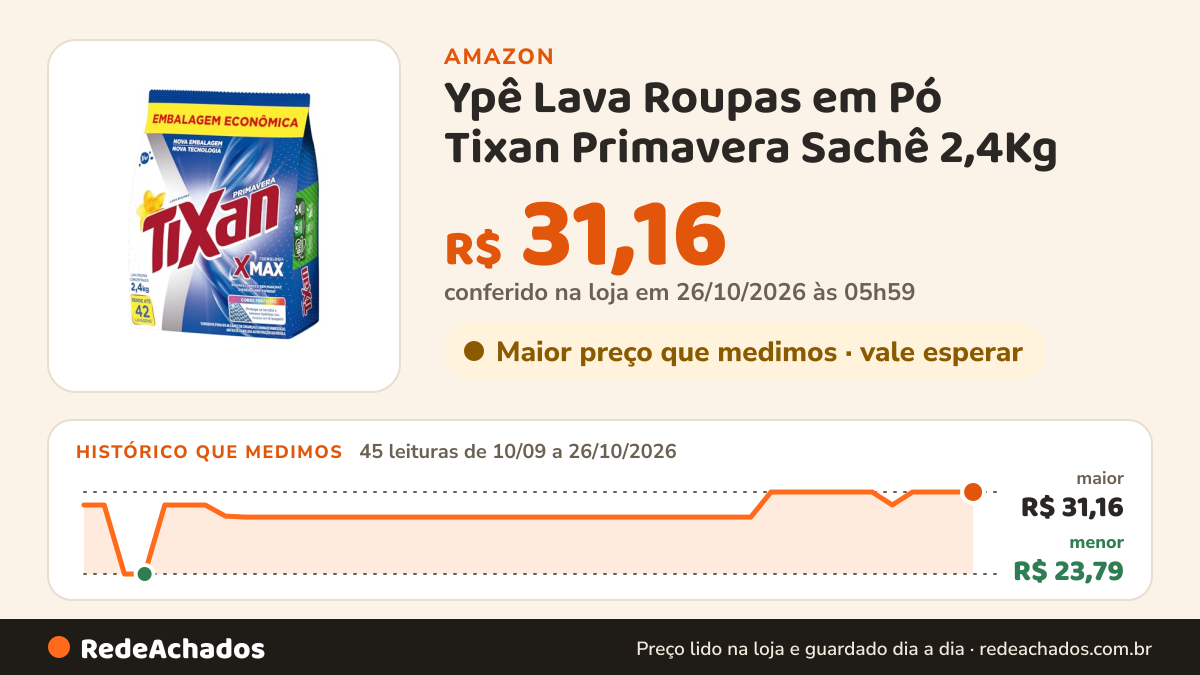 Histórico de preço de Ypê Lava Roupas em Pó Tixan Primavera Sachê 2,4Kg na Amazon: 45 leituras de 10/09/2026 a 26/10/2026, menor R$ 23,79, maior R$ 31,16; R$ 31,16 conferido em 26/10/2026 às 05h59