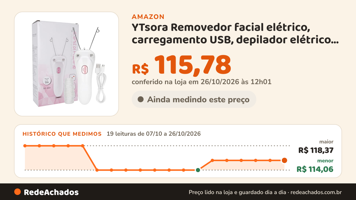 Histórico de preço de YTsora Removedor facial elétrico, carregamento USB, depilador elétrico de fio de algodão… na Amazon: 19 leituras de 07/10/2026 a 26/10/2026, menor R$ 114,06, maior R$ 118,37; R$ 115,78 conferido em 26/10/2026 às 12h01