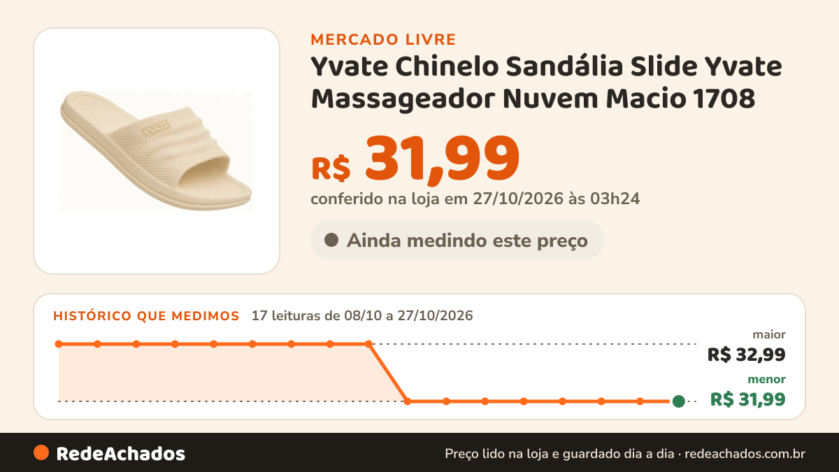 Histórico de preço de Yvate Chinelo Sandália Slide Yvate Massageador Nuvem Macio 1708 no Mercado Livre: 17 leituras de 08/10/2026 a 27/10/2026, menor R$ 31,99, maior R$ 32,99; R$ 31,99 conferido em 27/10/2026 às 03h24