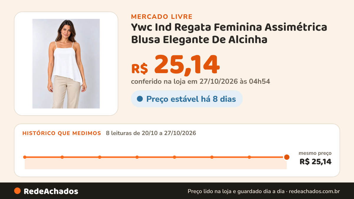 Histórico de preço de Ywc Ind Regata Feminina Assimétrica Blusa Elegante De Alcinha no Mercado Livre: 8 leituras de 20/10/2026 a 27/10/2026, mesmo preço, R$ 25,14, em todas; R$ 25,14 conferido em 27/10/2026 às 04h54