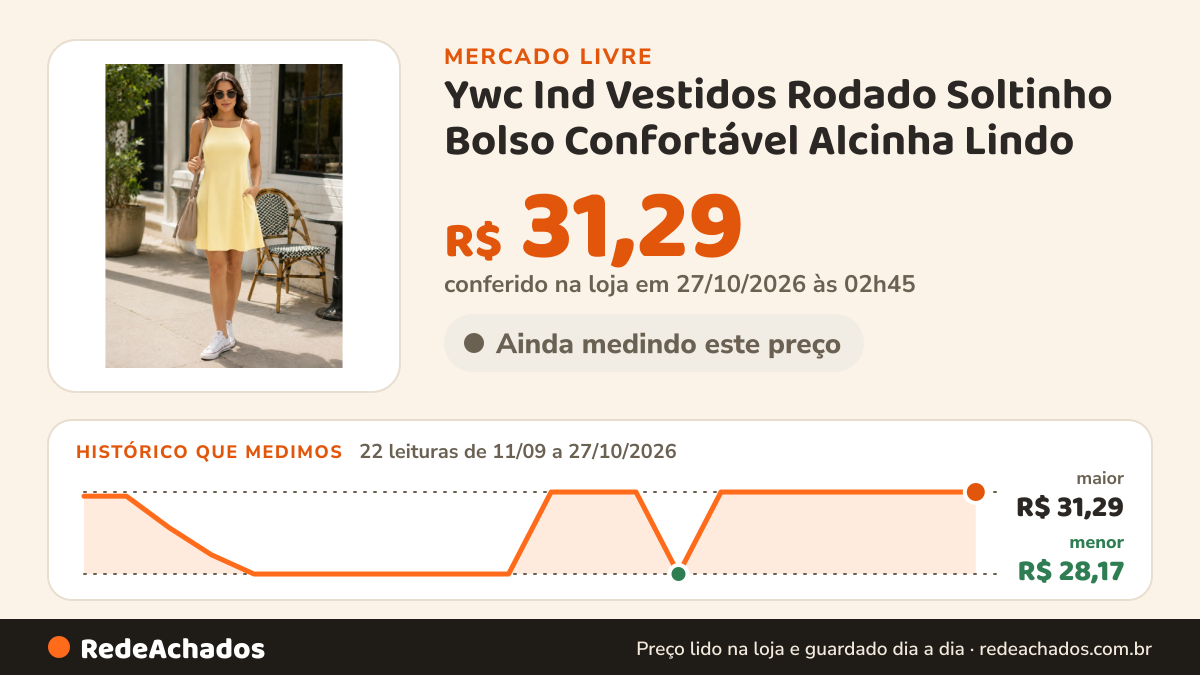Histórico de preço de Ywc Ind Vestidos Rodado Soltinho Bolso Confortável Alcinha Lindo no Mercado Livre: 22 leituras de 11/09/2026 a 27/10/2026, menor R$ 28,17, maior R$ 31,29; R$ 31,29 conferido em 27/10/2026 às 02h45