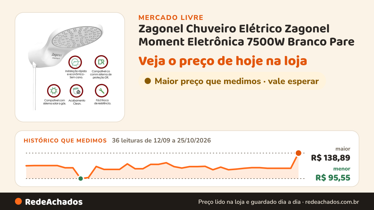 Histórico de preço de Zagonel Chuveiro Elétrico Zagonel Moment Eletrônica 7500W Branco Pare no Mercado Livre: 36 leituras de 12/09/2026 a 25/10/2026, menor R$ 95,55, maior R$ 138,89