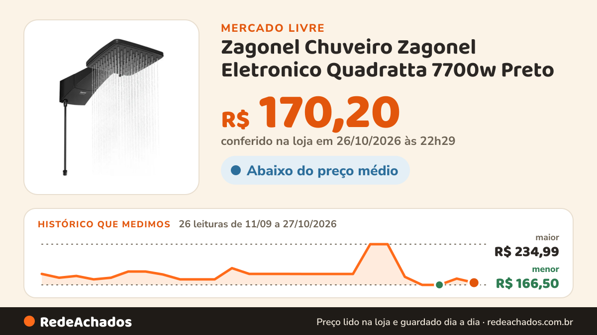 Histórico de preço de Zagonel Chuveiro Zagonel Eletronico Quadratta 7700w Preto no Mercado Livre: 26 leituras de 11/09/2026 a 27/10/2026, menor R$ 166,50, maior R$ 234,99; R$ 170,20 conferido em 26/10/2026 às 22h29