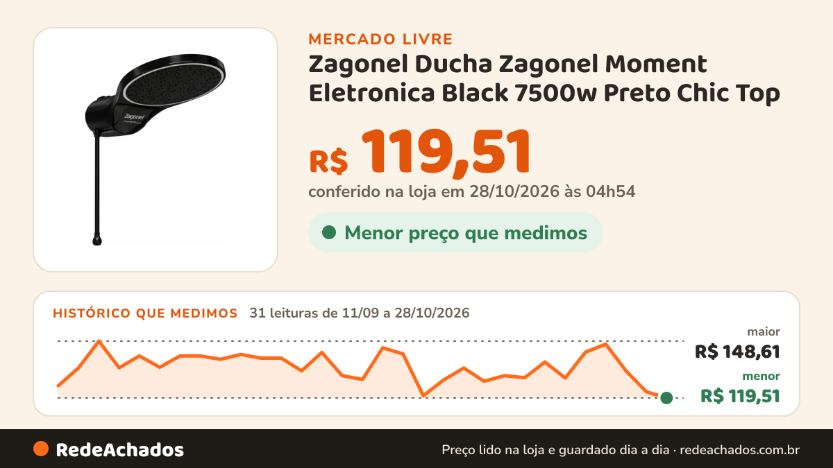 Histórico de preço de Zagonel Ducha Zagonel Moment Eletronica Black 7500w Preto Chic Top no Mercado Livre: 30 leituras de 11/09/2026 a 26/10/2026, menor R$ 120,65, maior R$ 148,61; R$ 129,90 conferido em 26/10/2026 às 17h01